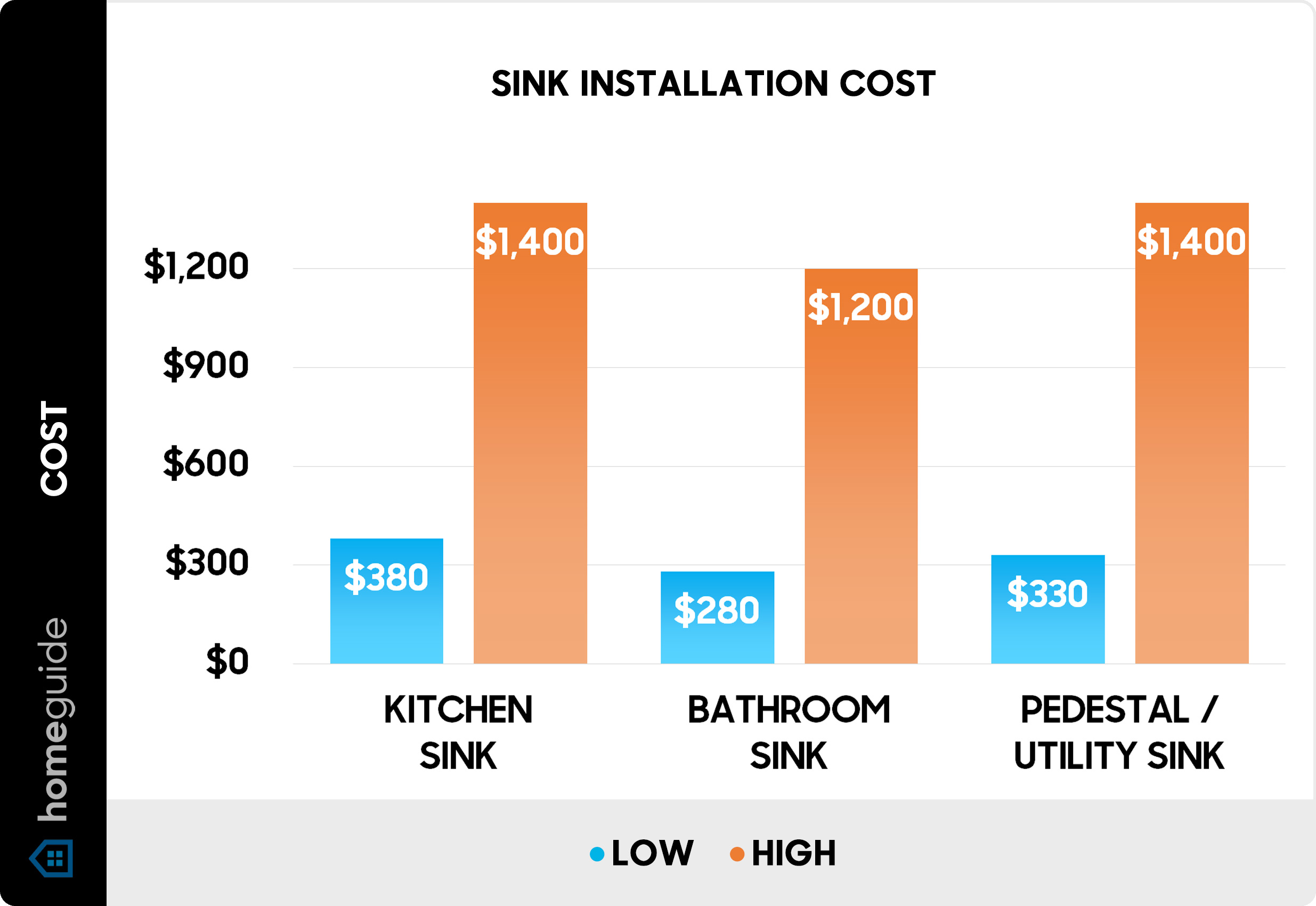 How Much Should It Cost to Replace a Sink?
